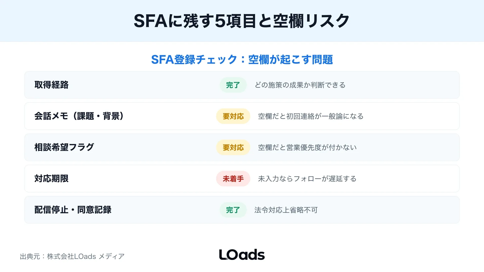 BtoB展示会リードをMA、CRM、SFA、GA4でつなぎ、MQLからSQLまでのデータ分断を防ぐ図
