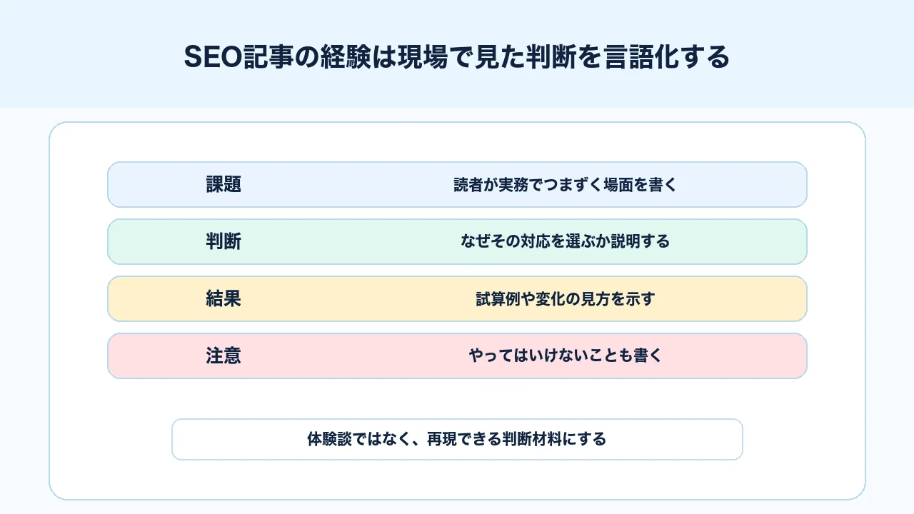 SEO記事で経験を出すために現場の課題、判断、結果、注意点を言語化する図解