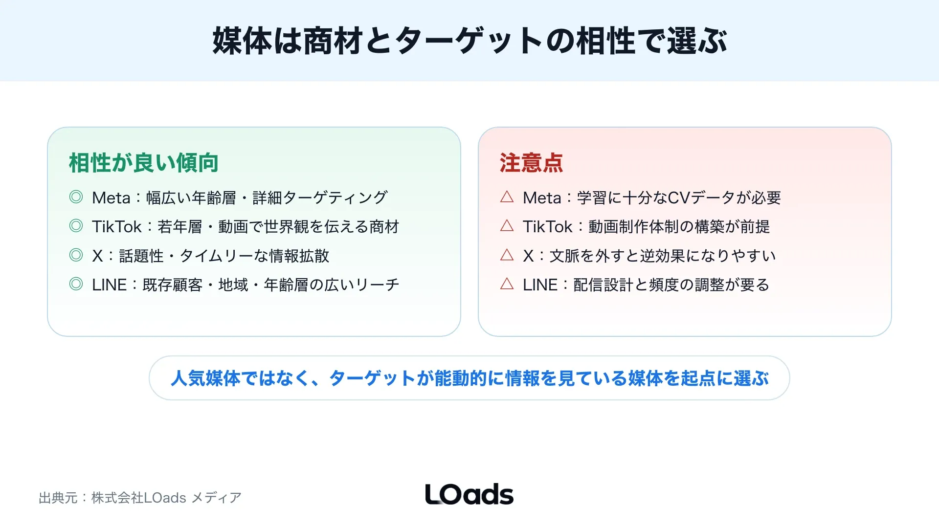 SNS広告の失敗原因を計測、LP、訴求、運用体制に分解した図