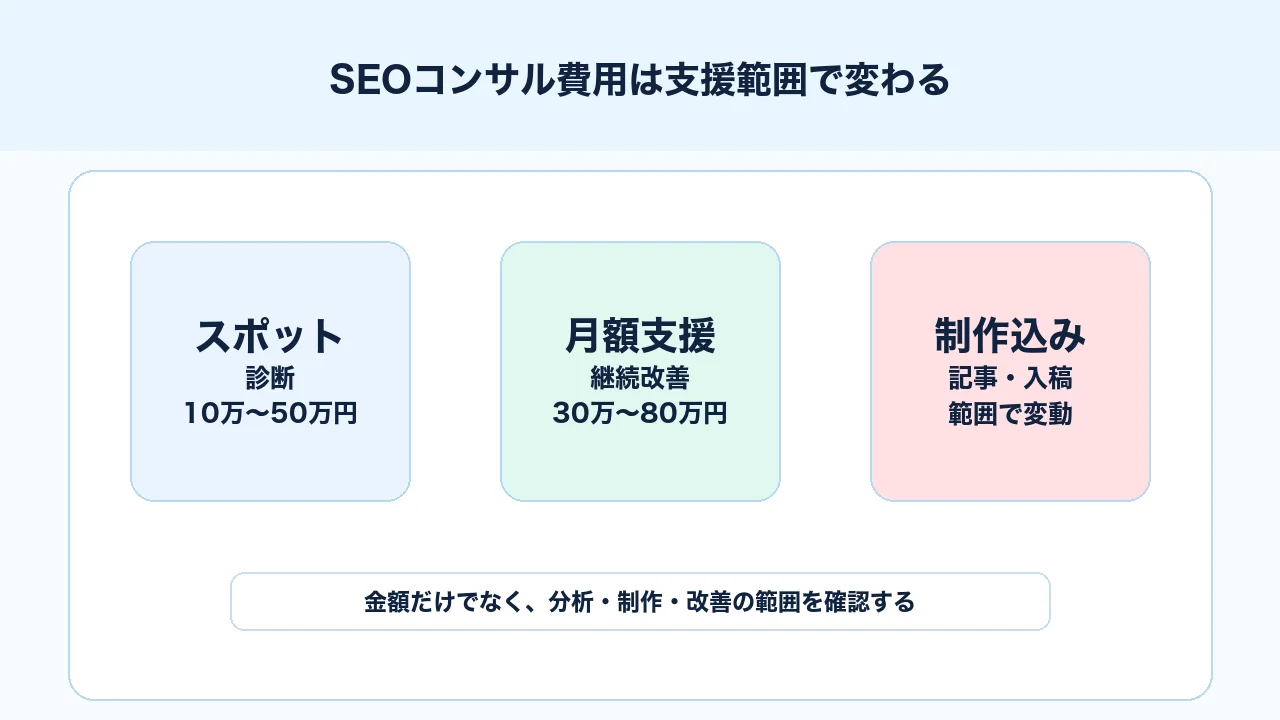 SEOコンサル費用がスポット診断、月額支援、制作込みで変わることを示す図解