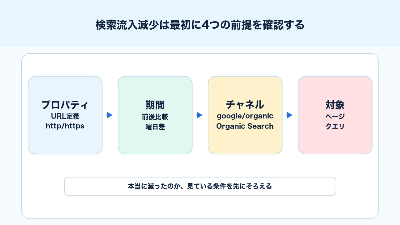 検索流入減少時にプロパティ、期間、チャネル、対象ページを先に確認する図解