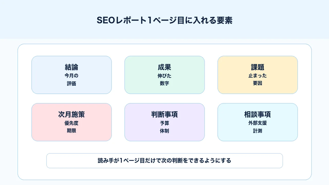 SEOレポート1ページ目に成果、課題、要因、次月アクションをまとめる図解