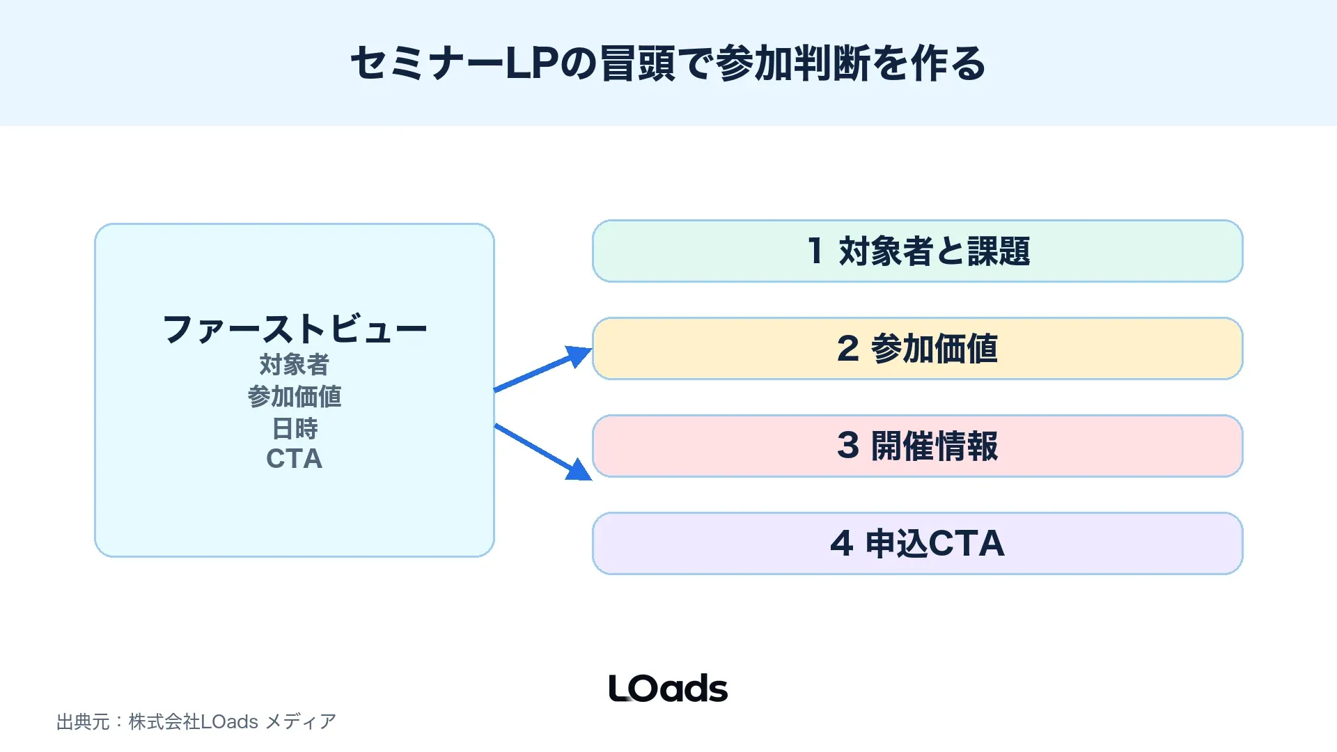 セミナーLPのファーストビューで対象者、課題、得られること、CTAを配置する図解