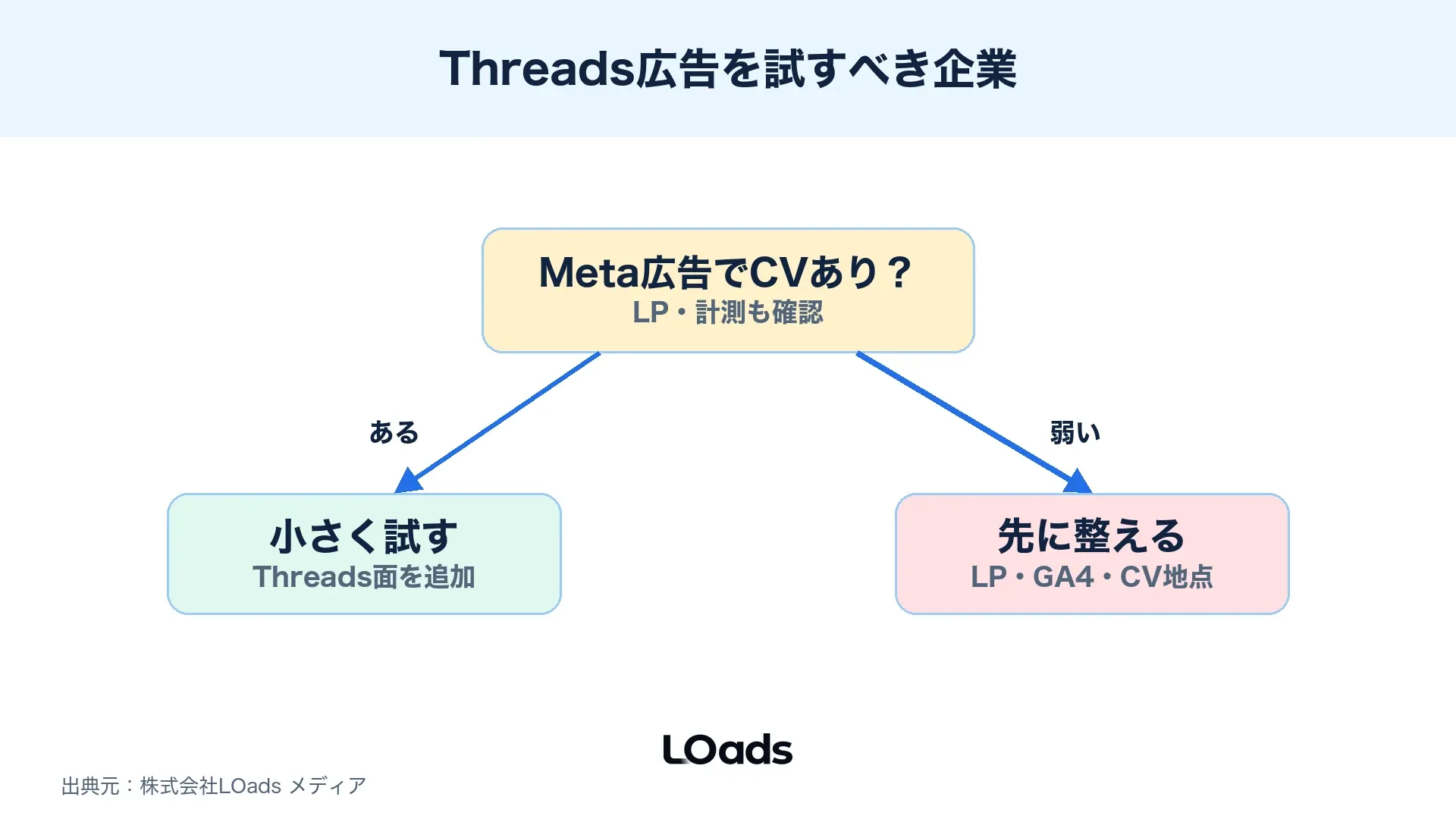 Threads広告を試すべき企業と見送るべき企業を条件で分ける分岐図