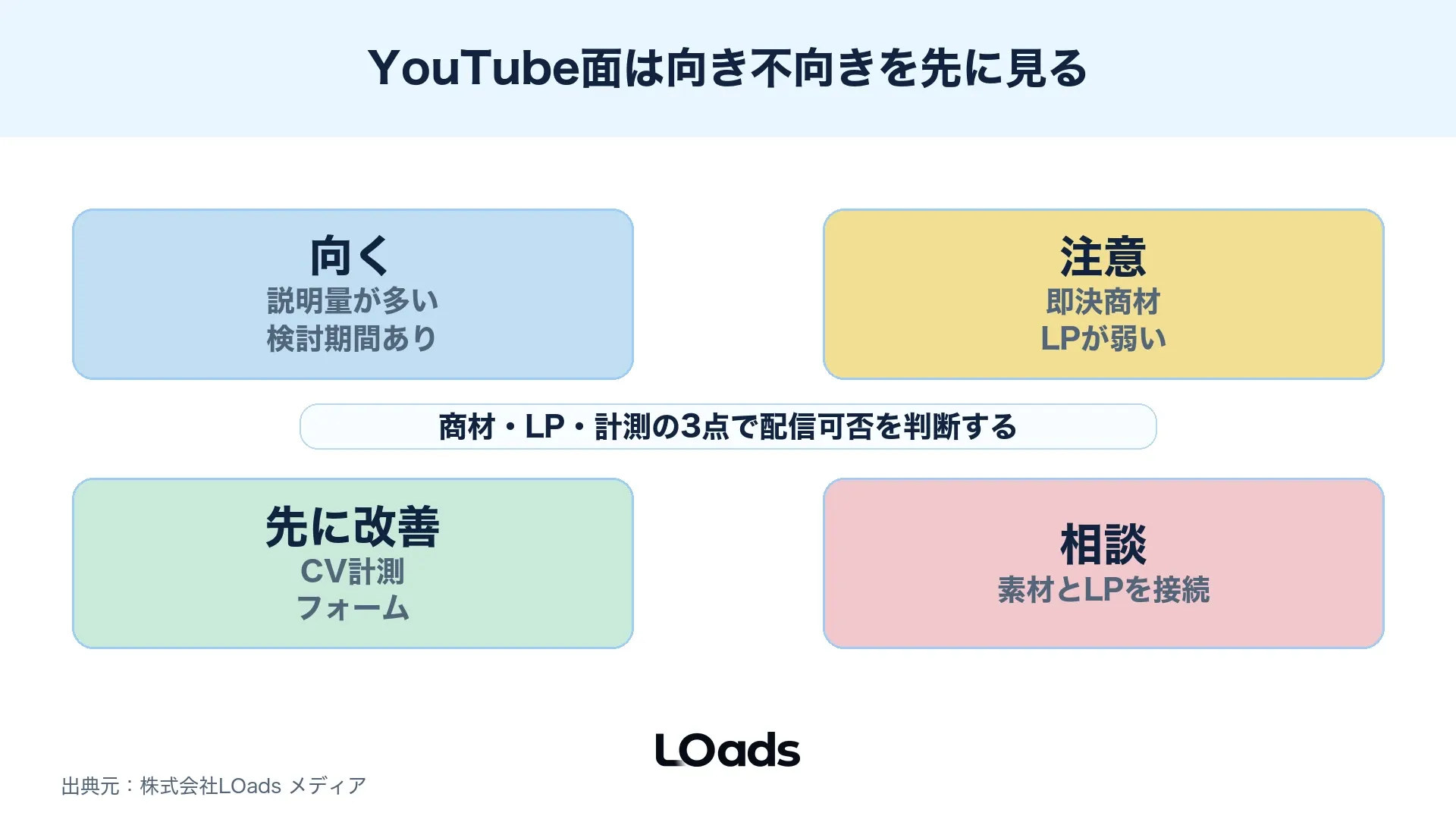 YouTube面に向く商材を検討期間・説明量・LP導線で判定する図