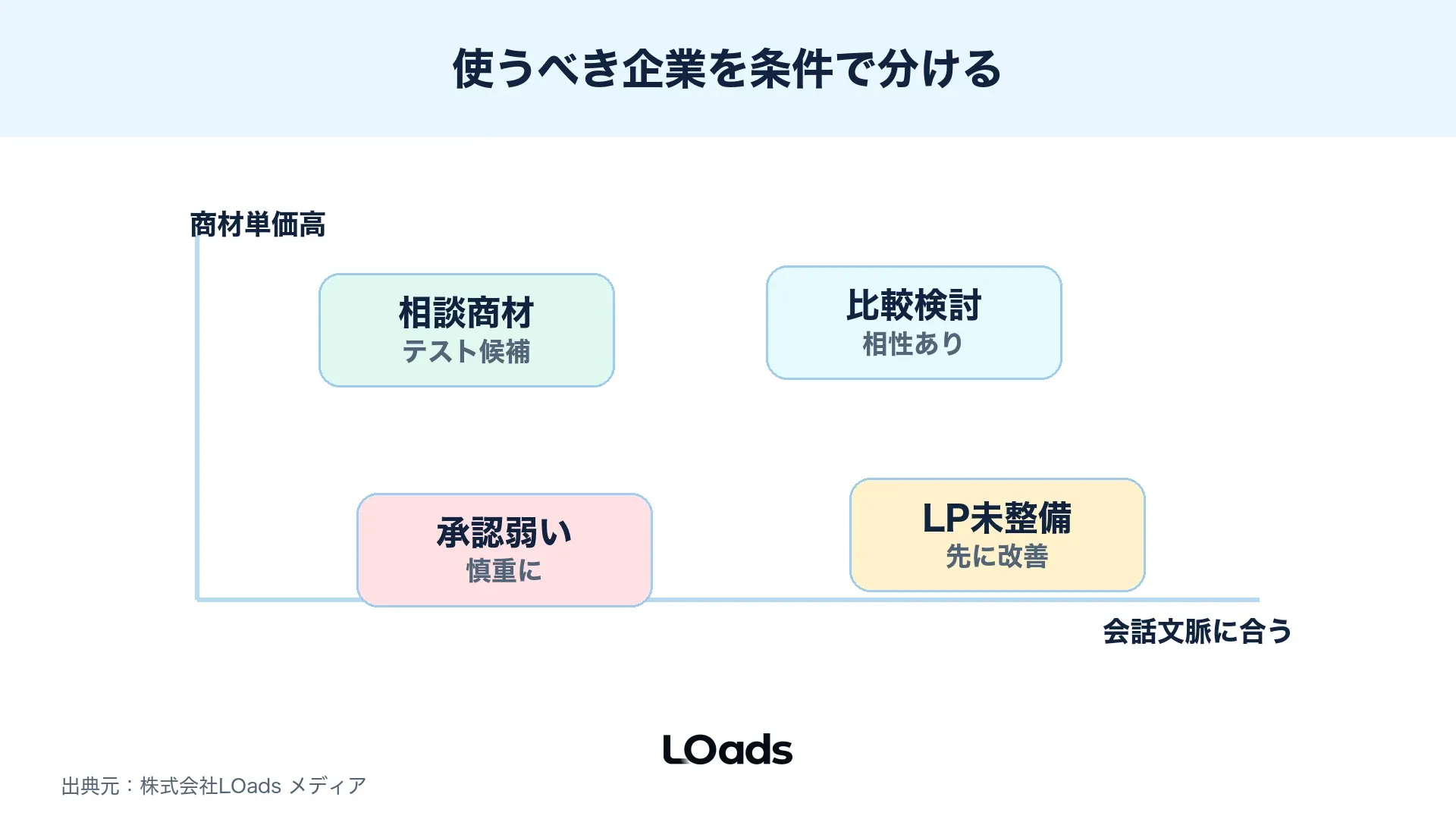Threads広告の出稿可否を商材単価と会話文脈の相性で分けた比較マトリクス