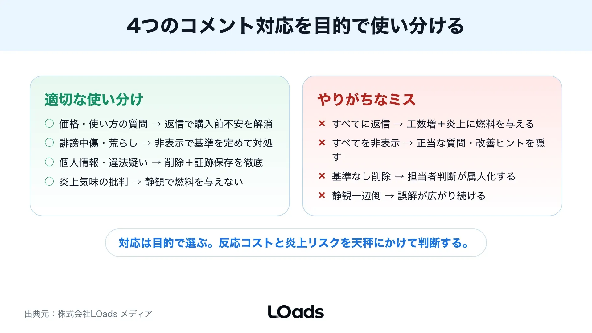 炎上リスクを発生頻度とブランド影響度で分けるInstagram広告コメント監視マップ