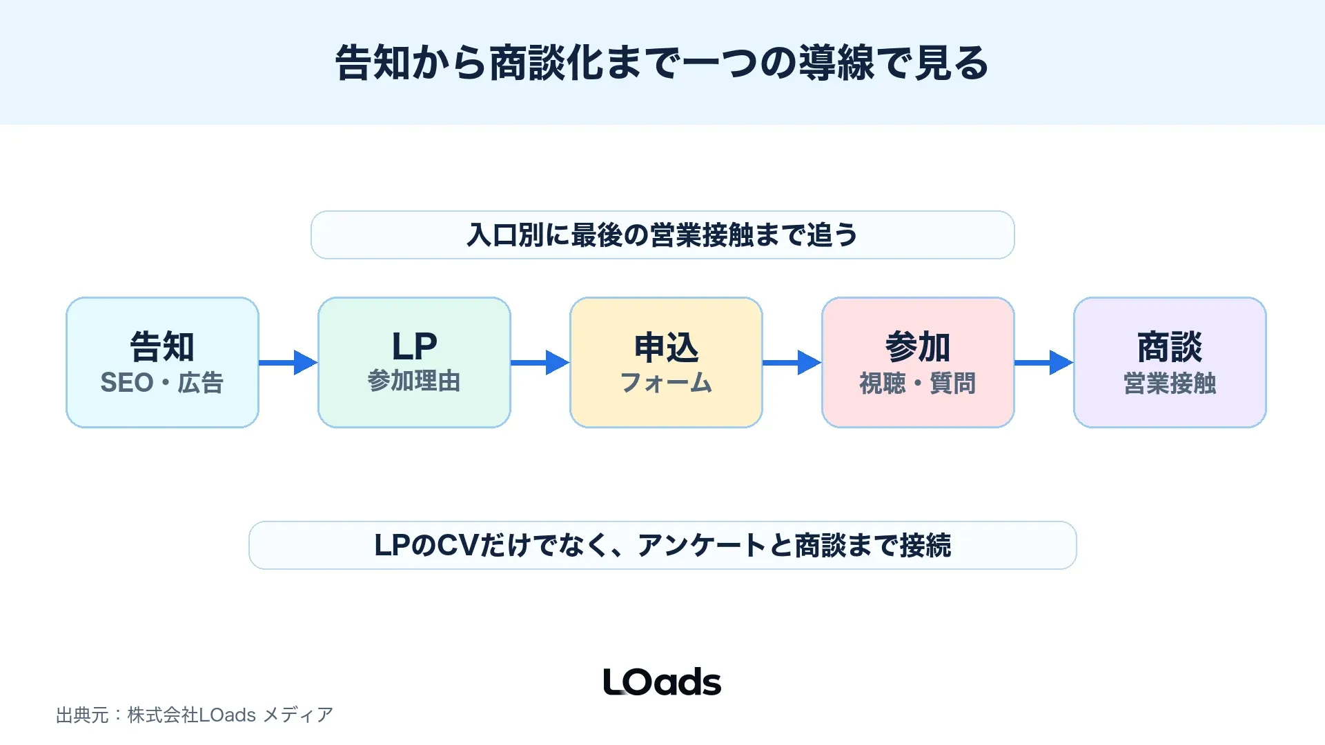 セミナー集客でSEO、広告、SNS、メールから申込、参加、商談化へつなぐ導線マップ