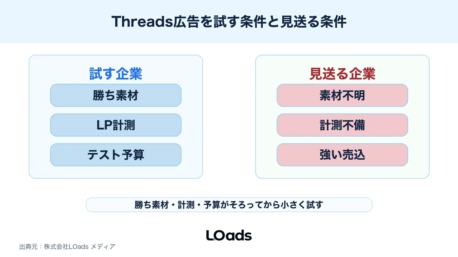 Threads広告を使うべき企業と見送る企業を判断する図