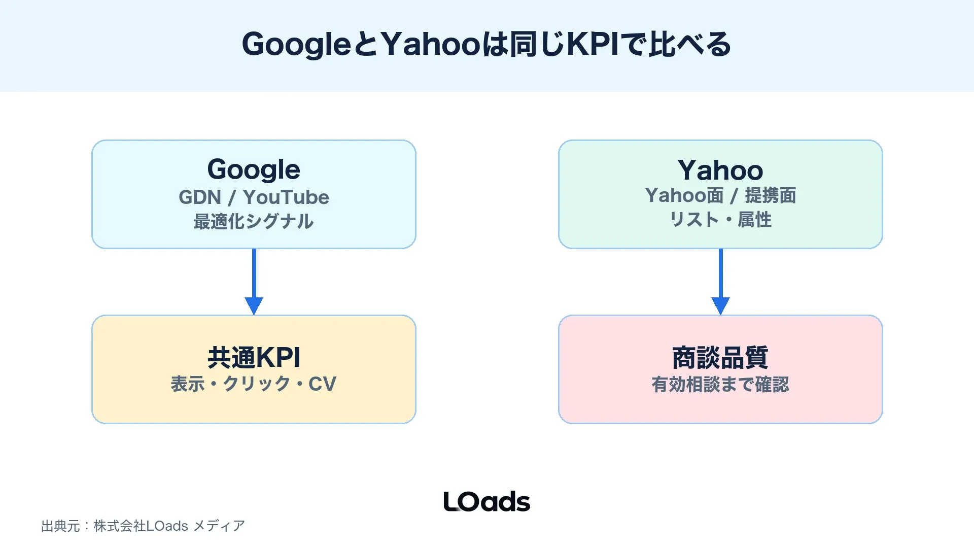 GoogleとYahooのディスプレイ広告ターゲティングで見る項目を比較する図解