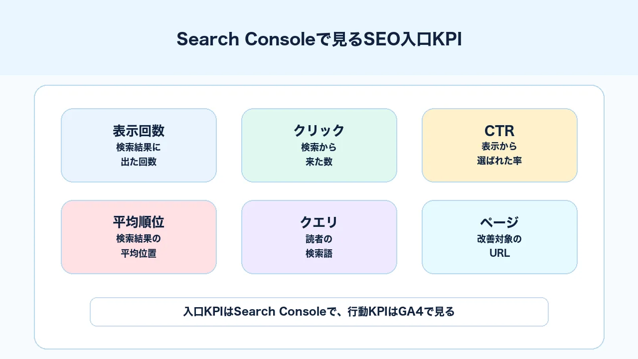 Search ConsoleでSEOの表示回数、クリック数、CTR、平均掲載順位を入口KPIとして確認する図解