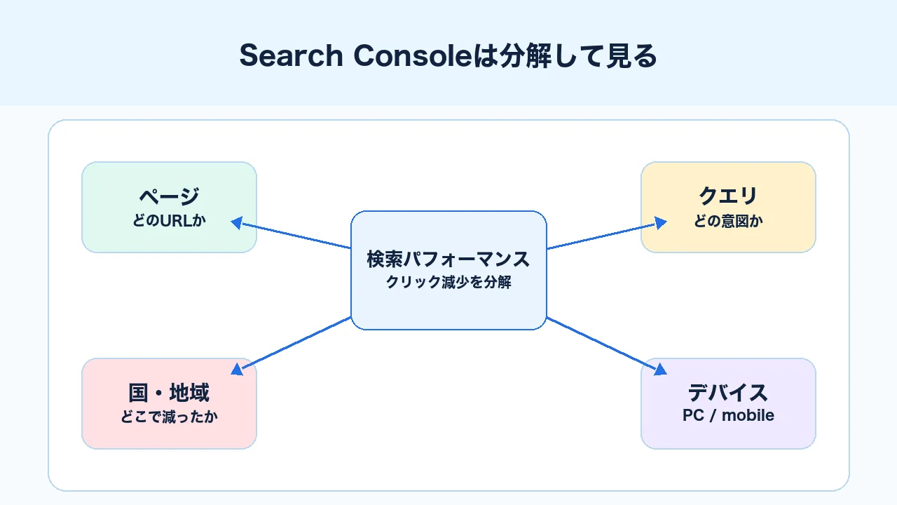 Search Consoleで検索流入減少をページ、クエリ、国、デバイス別に分けて見る図解
