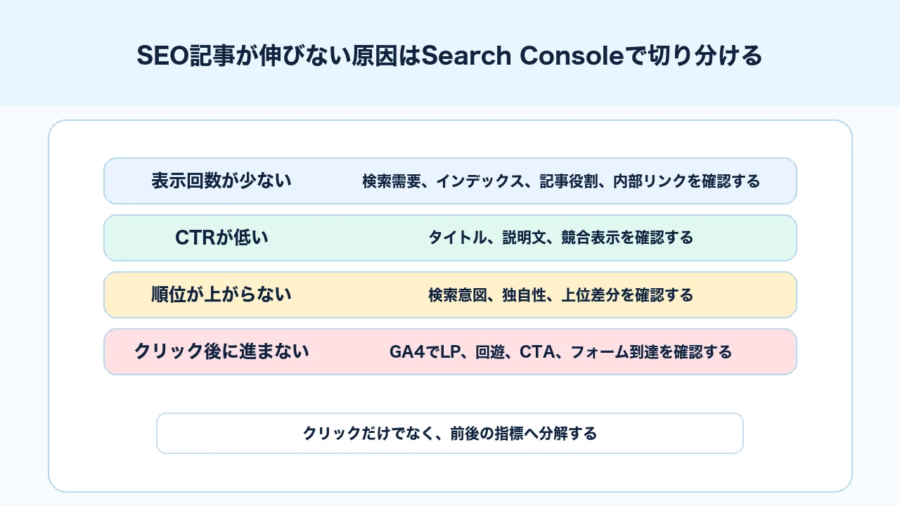 SEO記事が伸びない原因をSearch Consoleの表示回数、CTR、順位、クリックで切り分ける図解