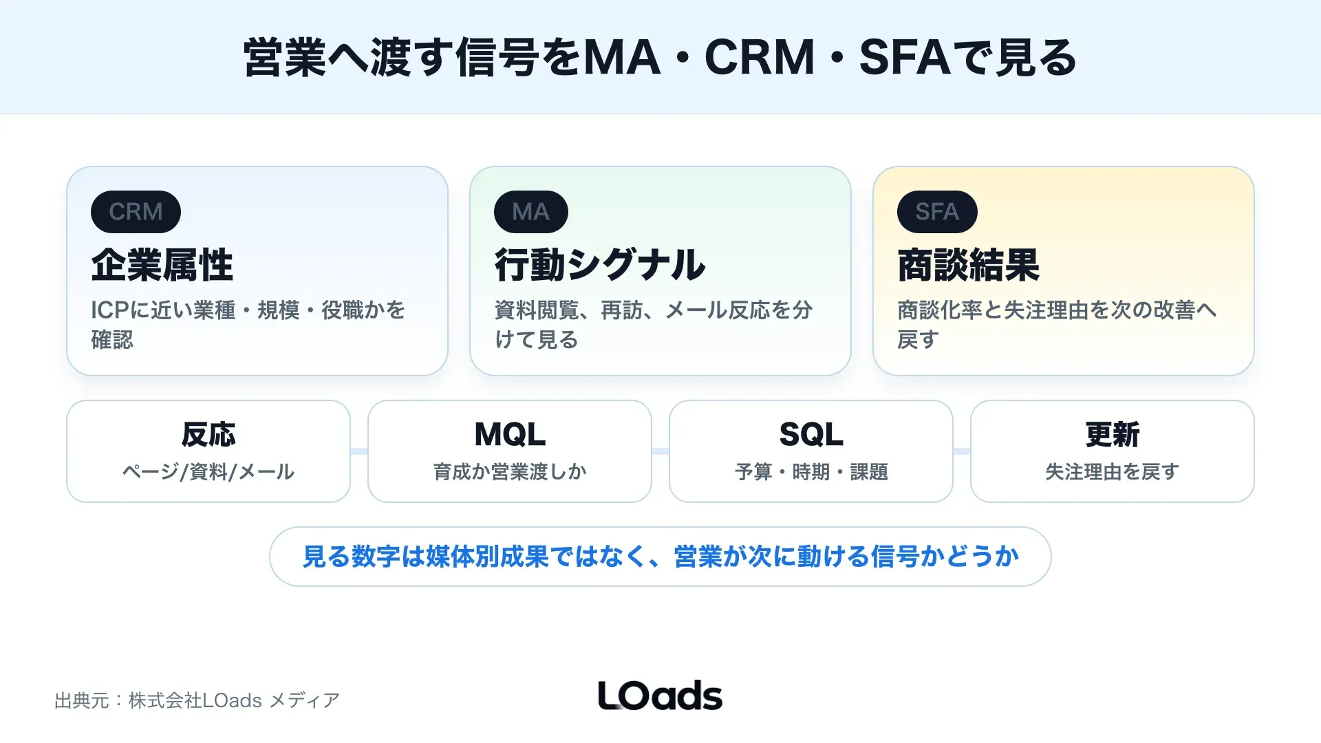 BtoBカスタマージャーニーでMA、CRM、SFAから営業引き渡し条件を確認するダッシュボード図