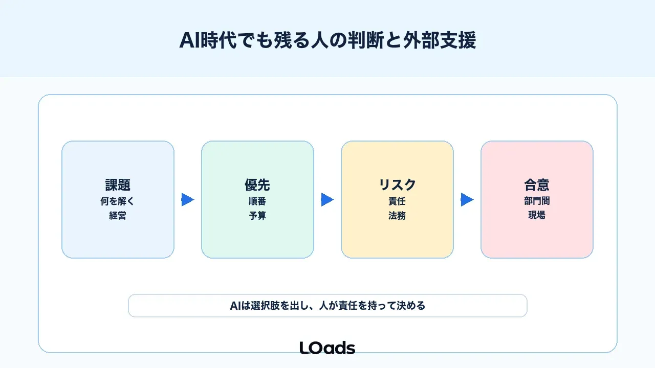 AI時代でも残る人の判断と外部支援