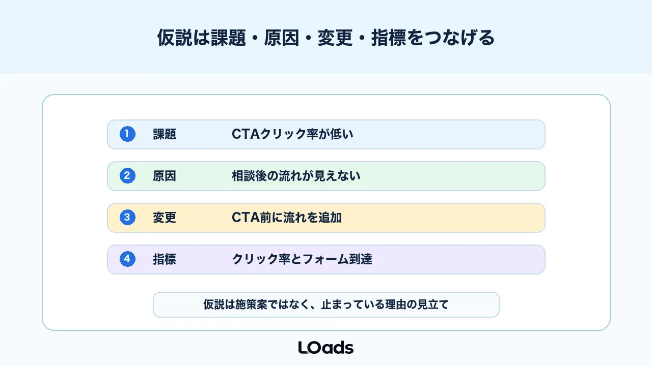 ABテストの仮説設計は課題、原因、変更、指標をつなげる