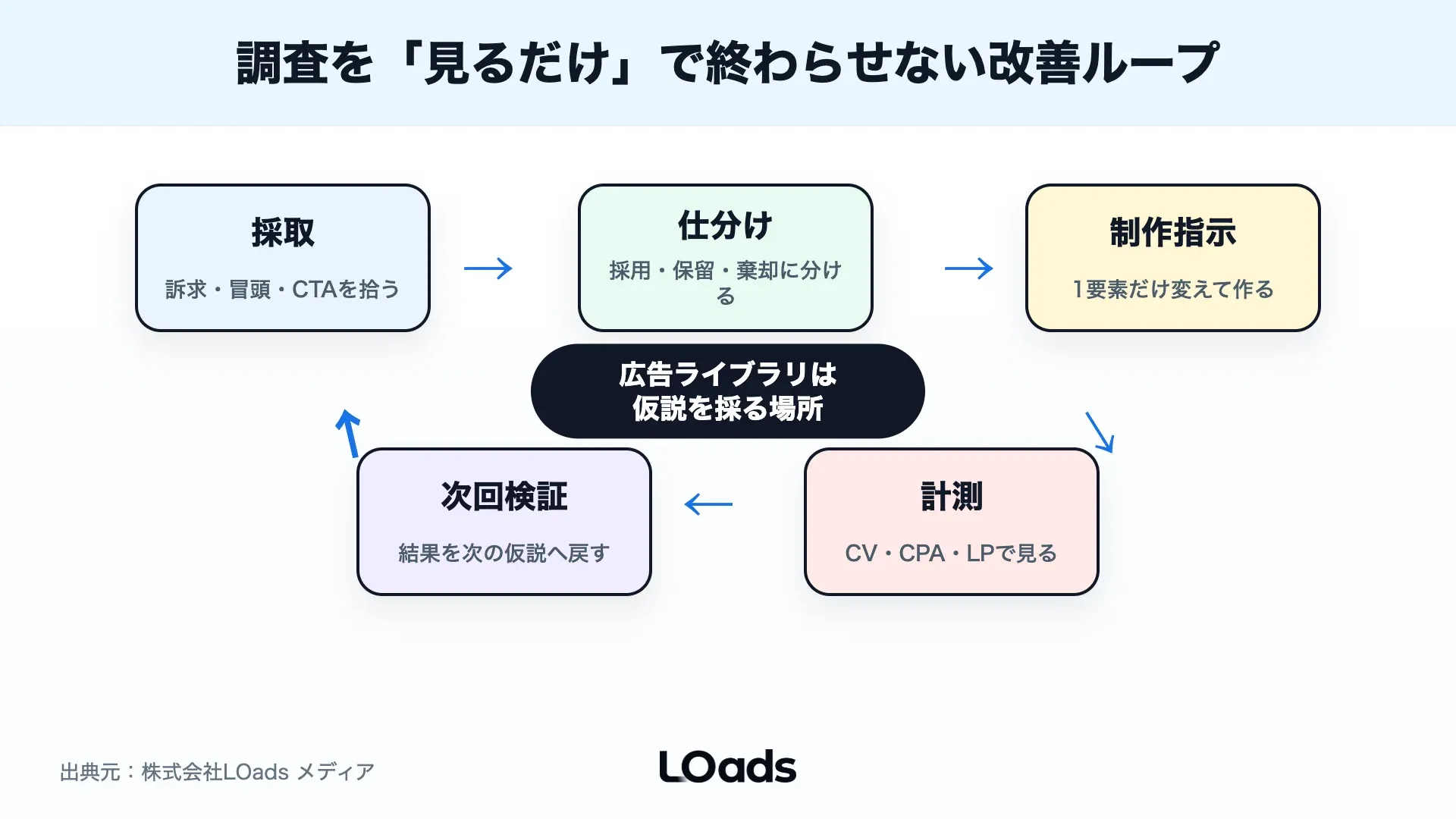 TikTok広告ライブラリ調査を制作指示、配信、計測、次回検証へ回す改善ループ