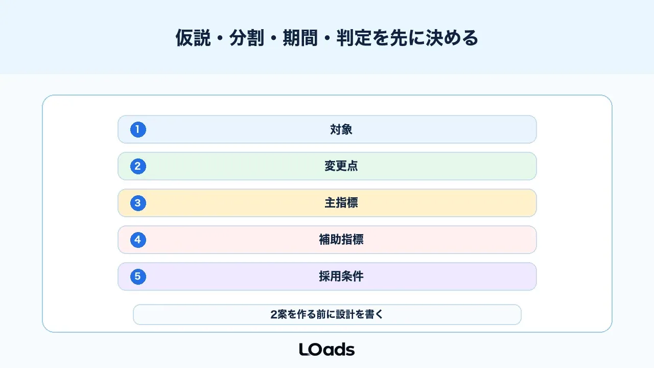 広告ABテストは仮説、分割、期間、サンプル数、判定条件を先に決める