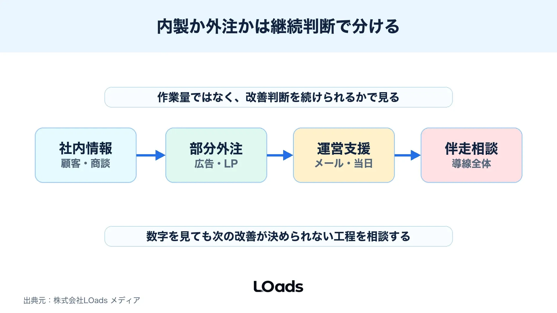 セミナー集客代行で内製、部分外注、包括支援を判断する比較図