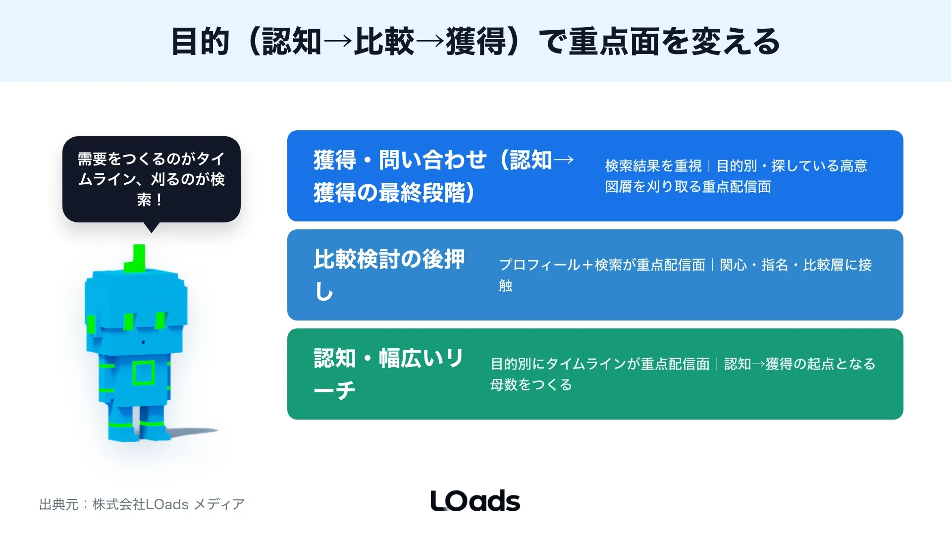 X広告の初回予算を配信面別に広げてから寄せる流量図