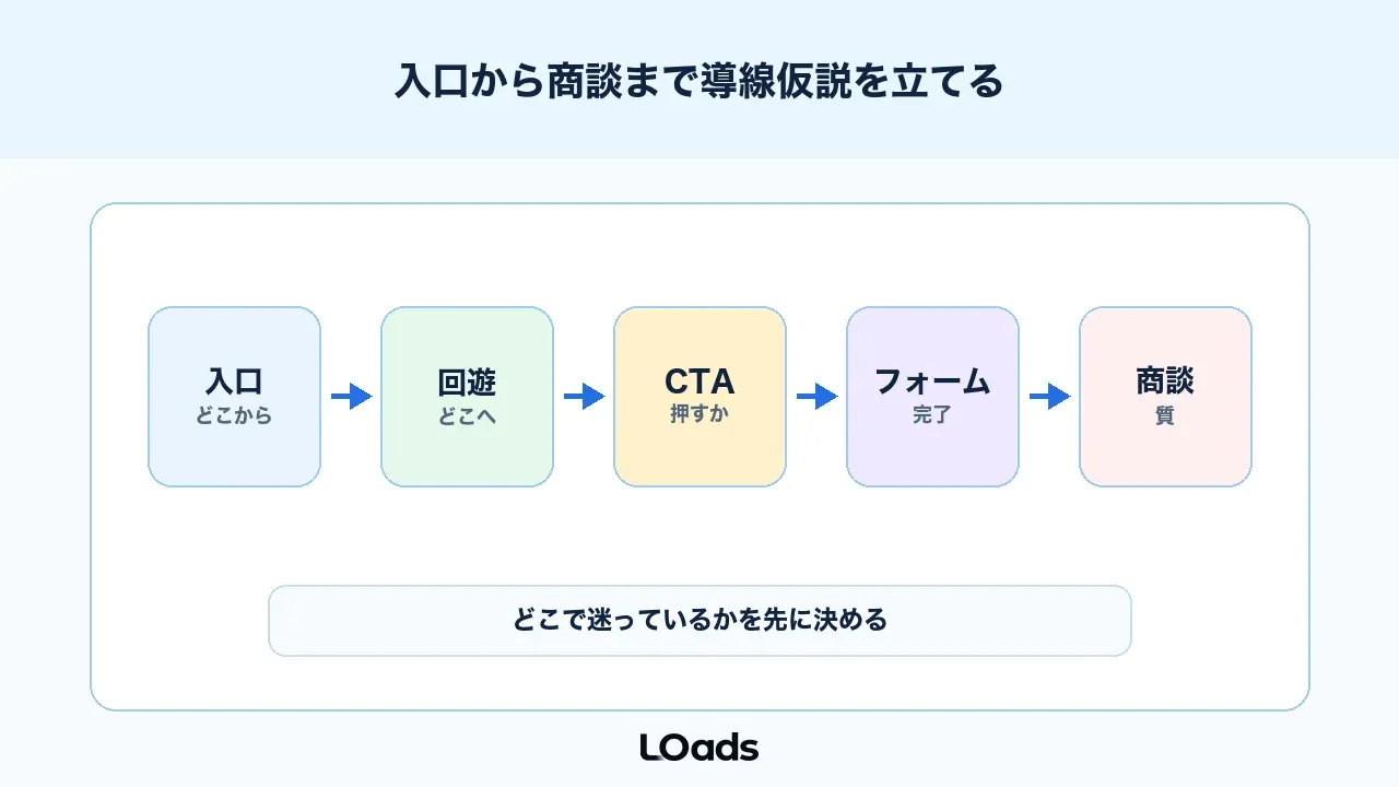 WebサイトABテストは入口から商談まで導線を分解して仮説を立てる