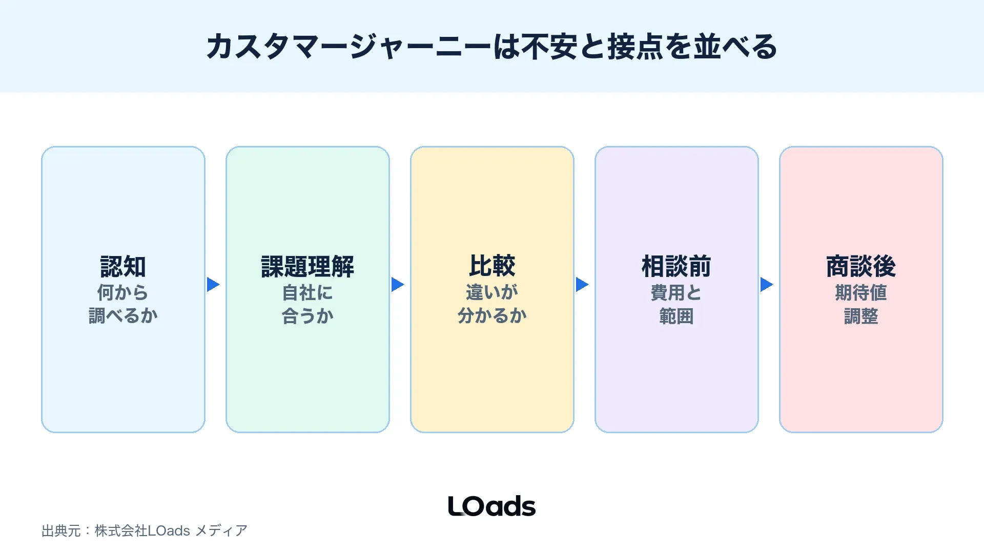 カスタマージャーニーで認知から相談までの不安と接点と必要コンテンツを整理する図