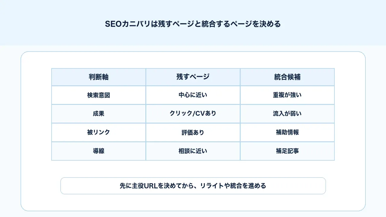 SEOカニバリ解消で残すページ、統合するページ、分離するページを判断する図解