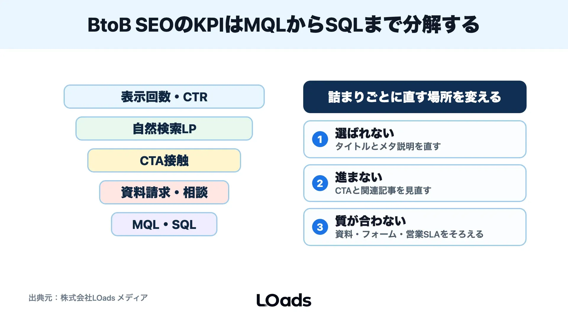 BtoB SEOの自然検索からMQLとSQLまでのKPIボトルネック分解