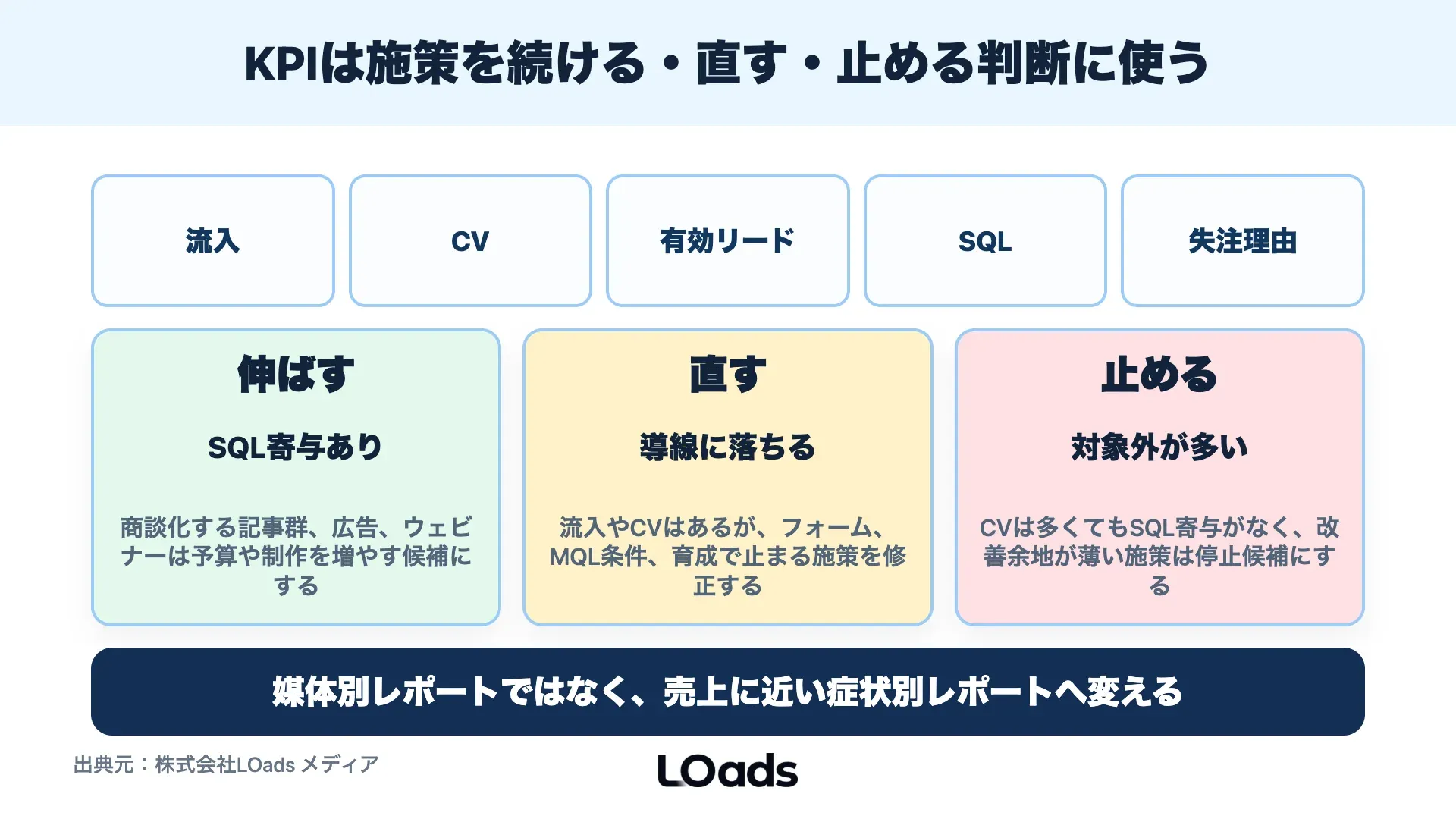 BtoBマーケティングのKPI設計でCV、有効リード、MQL、SQL、商談化率を通して施策継続を判断するデータ品質ゲート