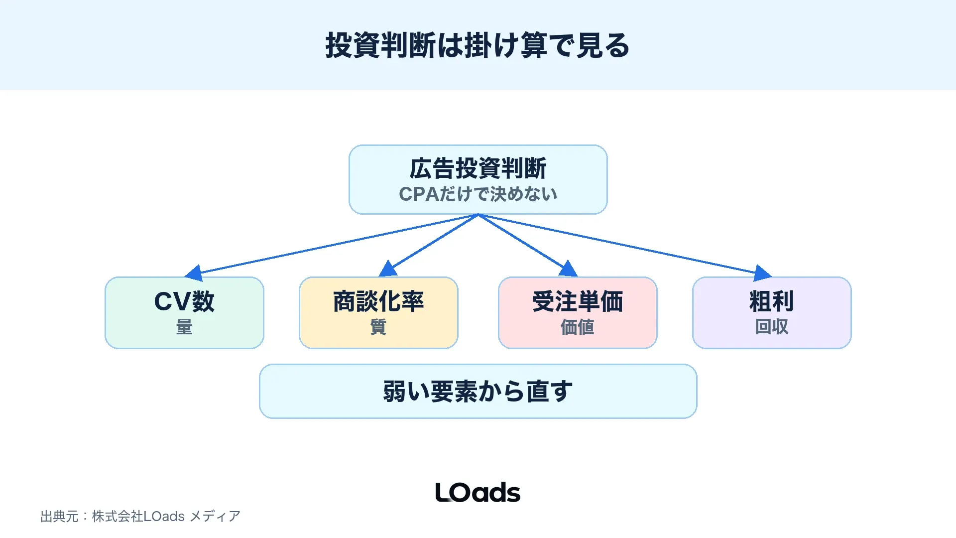 広告担当、サイト担当、営業担当が指標を受け渡すWeb広告マーケティングのスイムレーン図
