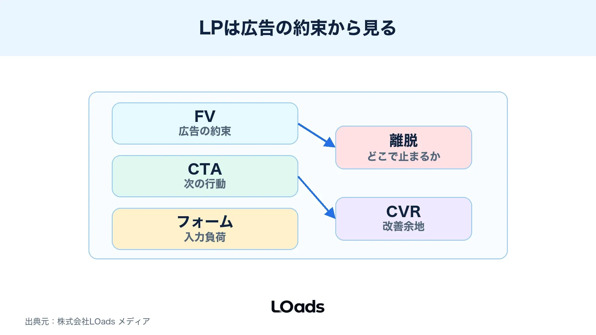 Web広告運用でLPのファーストビュー、CTA、フォーム、離脱箇所を見る順番