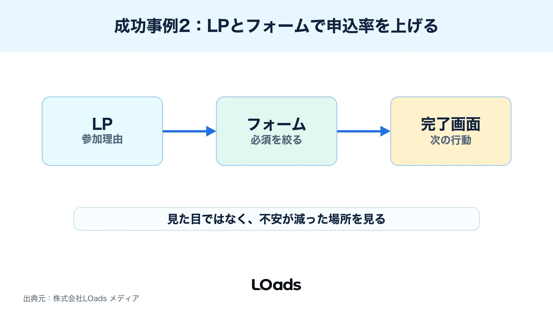 セミナー集客のLPとフォーム改善で申込率を上げる流れを示した図解
