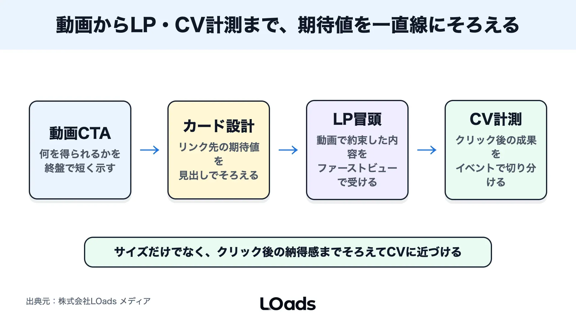 X広告の動画からウェブサイトカードとLP誘導、CV計測までの導線を整理した図
