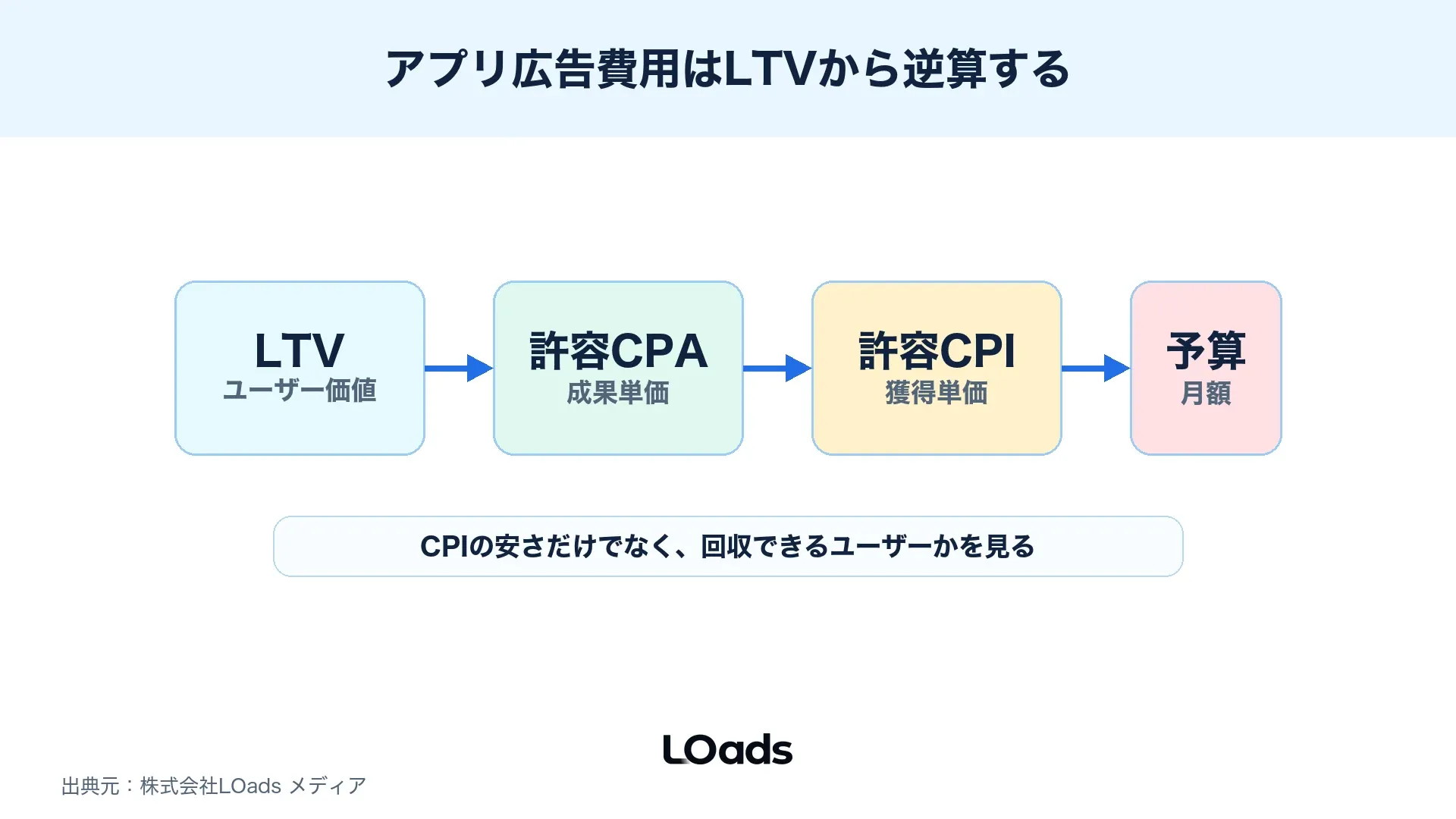 CPIではなくLTVと回収期間からアプリ広告の許容広告費を判断する図