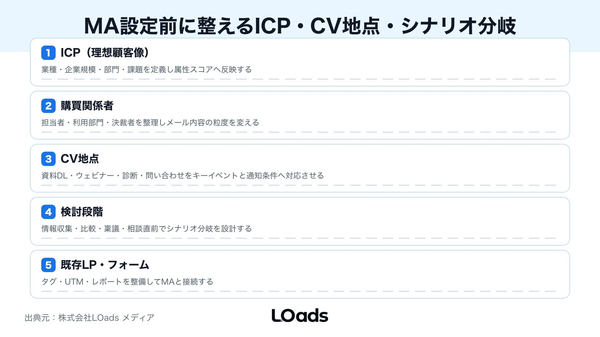 MA、CRM、SFA、GA4を分断せず、CV、MQL、SQL、受注と失注理由を戻すデータ連携ワークシート