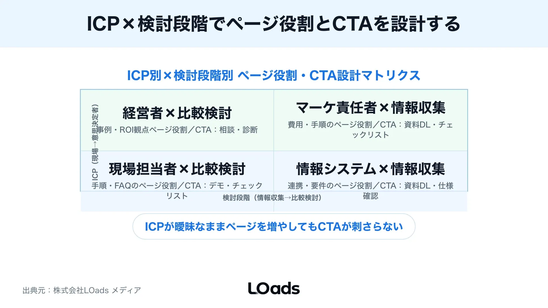 BtoBマーケティングサイトでSearch Console、GA4、MA、CRM、SFAから表示、回遊、フォーム、MQLとSQLの詰まりを読むダッシュボード