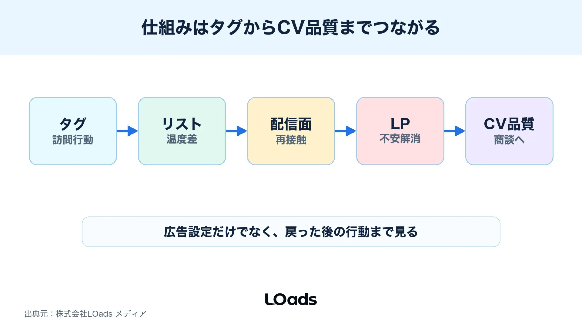 ディスプレイ広告リターゲティングの仕組みをタグ、リスト、配信面、LPで示す図解