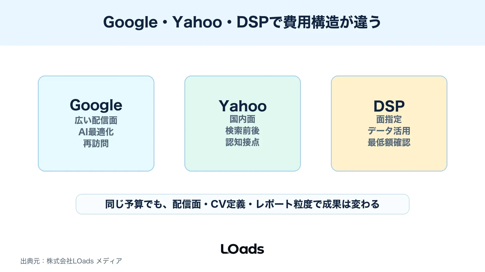 Google、Yahoo、DSPで費用構造と使いどころを比較する図