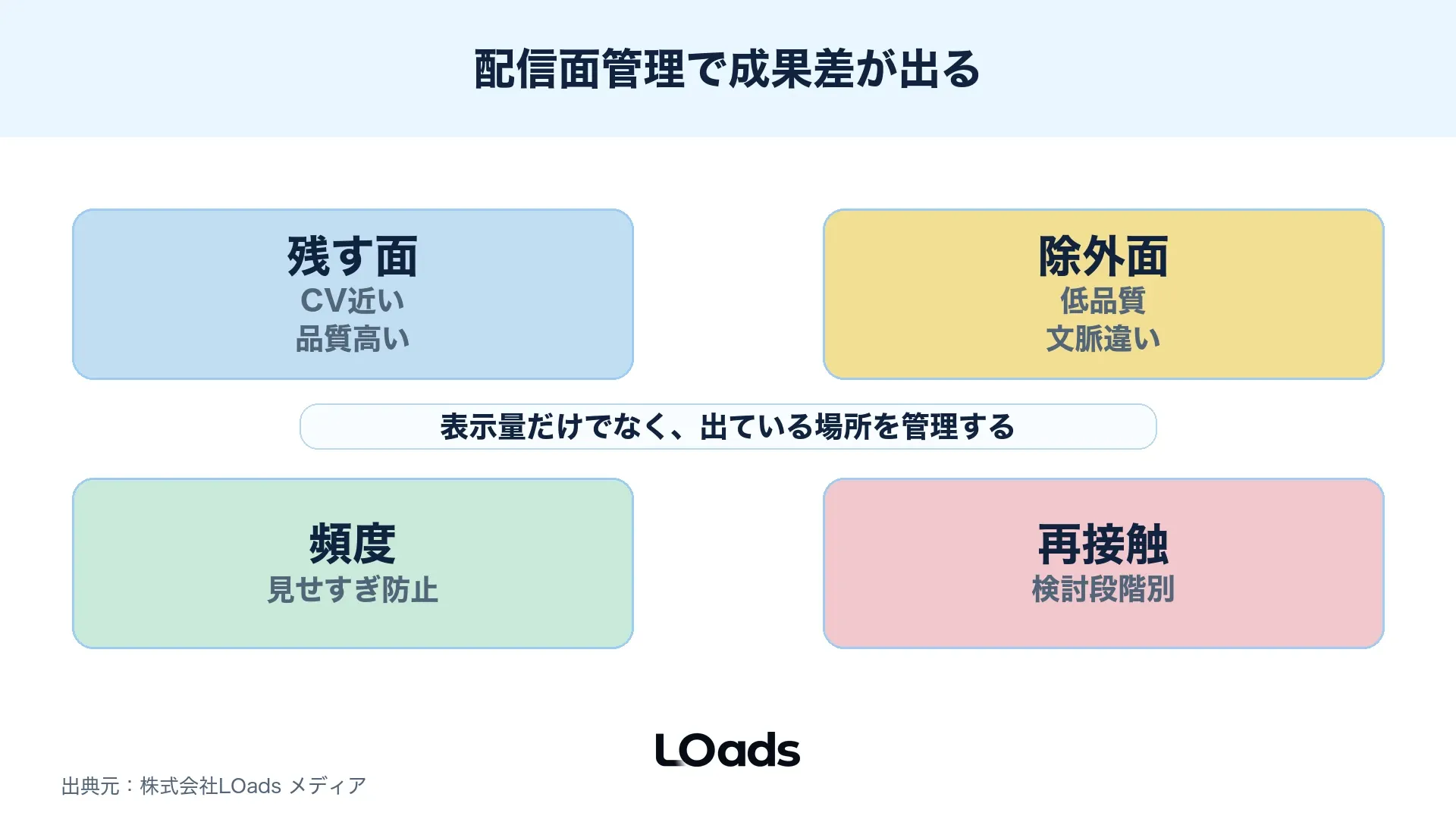 ディスプレイ広告代理店の配信面管理をGDN・YDA・DSP・除外面で見る図