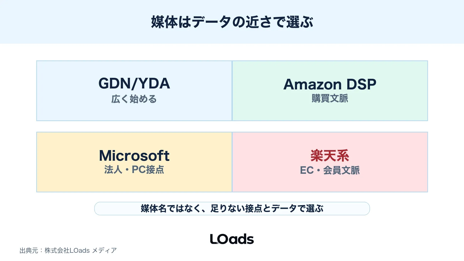 Amazon DSP、Microsoft広告、楽天系広告、GDN/YDAを到達量とデータの近さで比較する2軸マップ