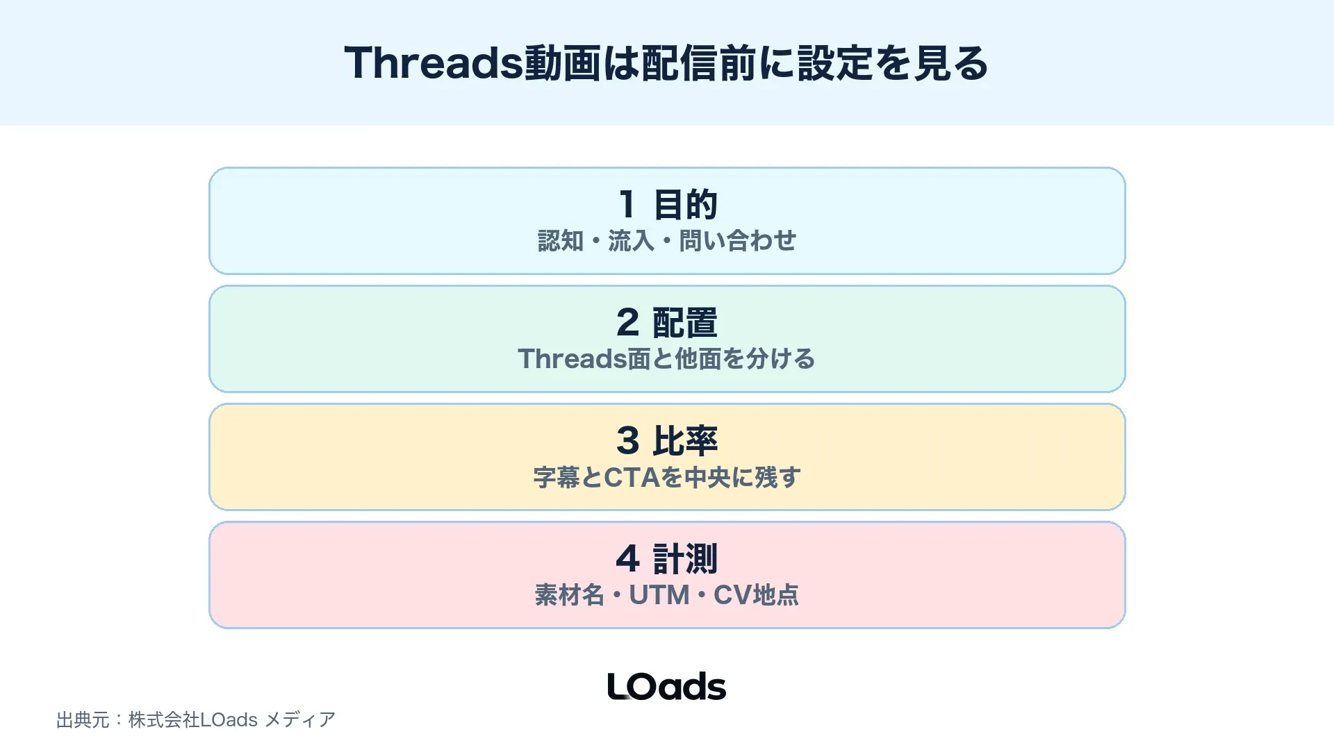 Threads広告動画を配信前に目的・配置・比率・計測で確認する図