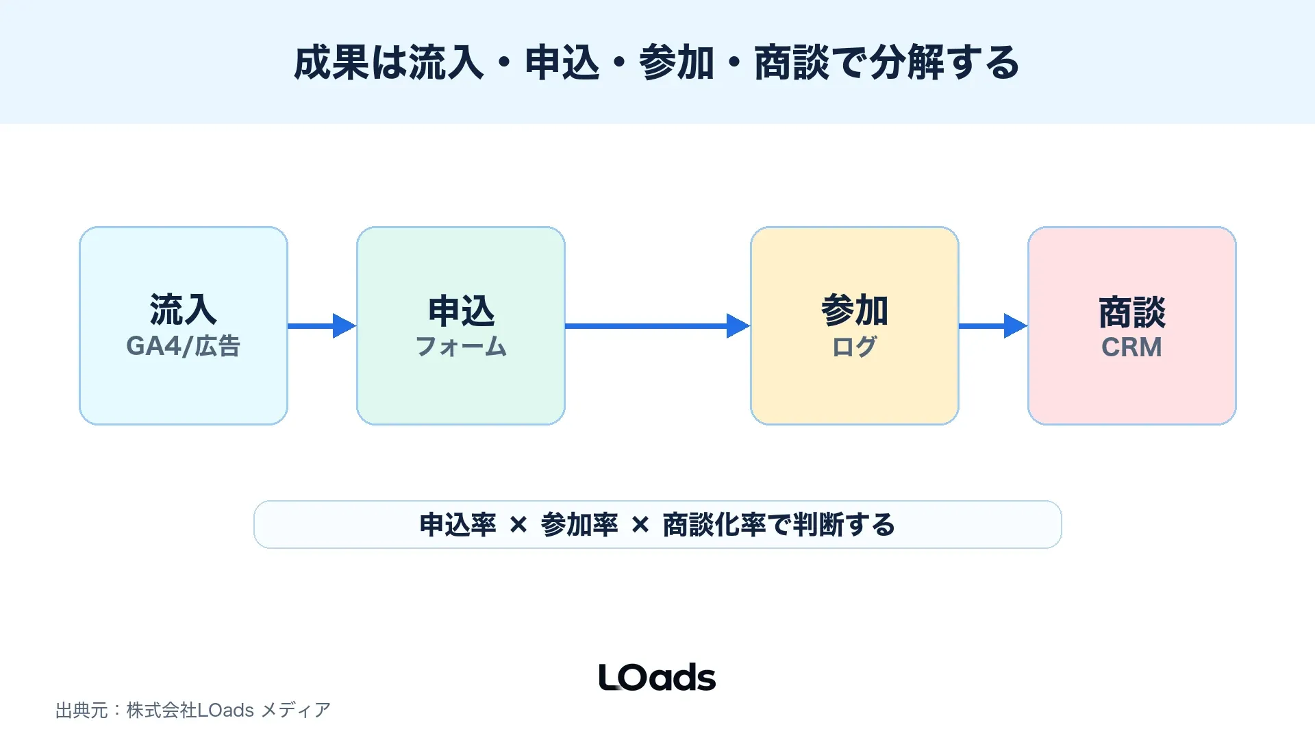 GA4、広告データ、CRMでセミナー集客ツールの成果を分解する図解