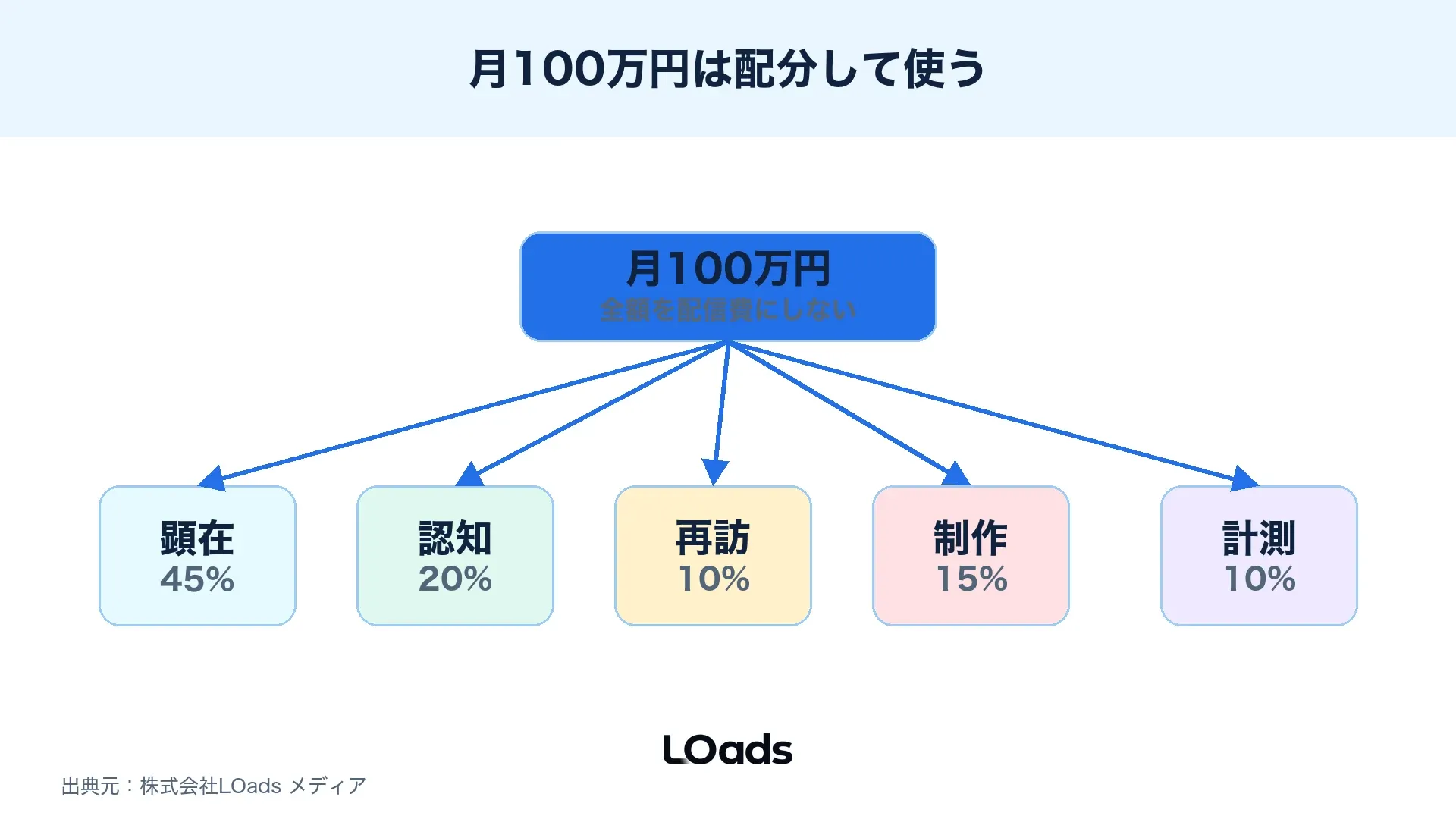 月100万円以上のWeb広告予算を顕在獲得、認知形成、再訪問、改善に流す配分図