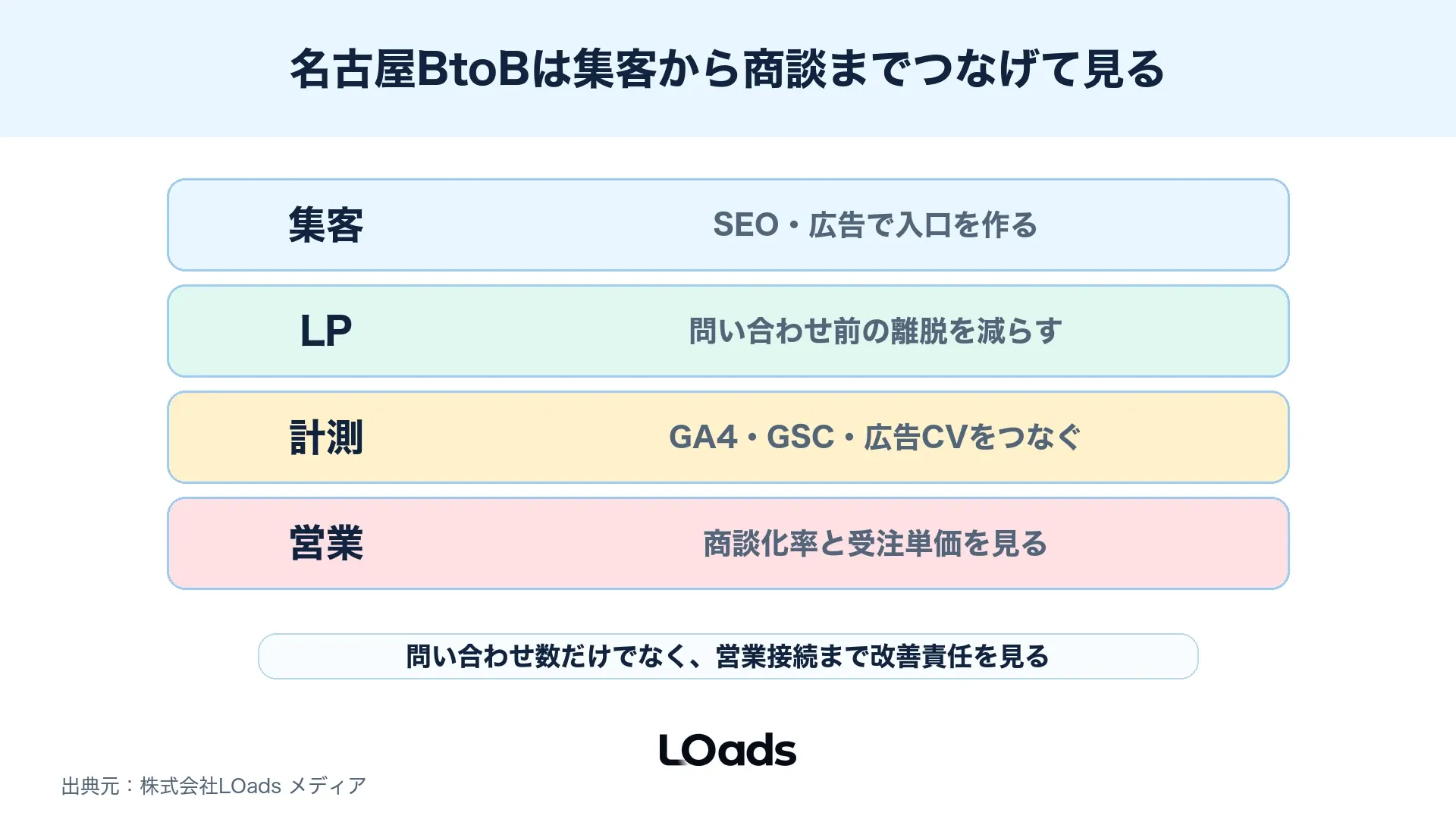 名古屋のBtoB企業がWebコンサルの支援範囲を集客から商談までつなげて確認する図