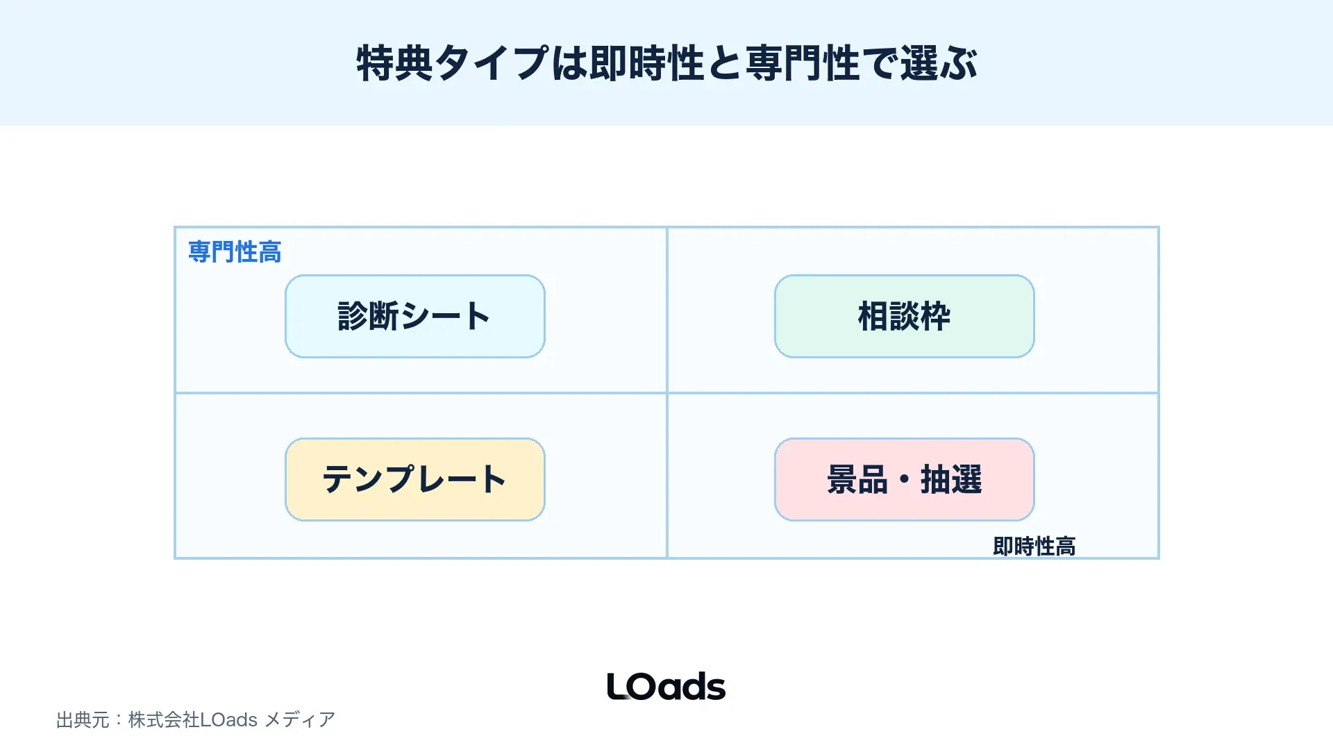 セミナー集客の特典タイプを即時性と専門性で比較したマトリクス