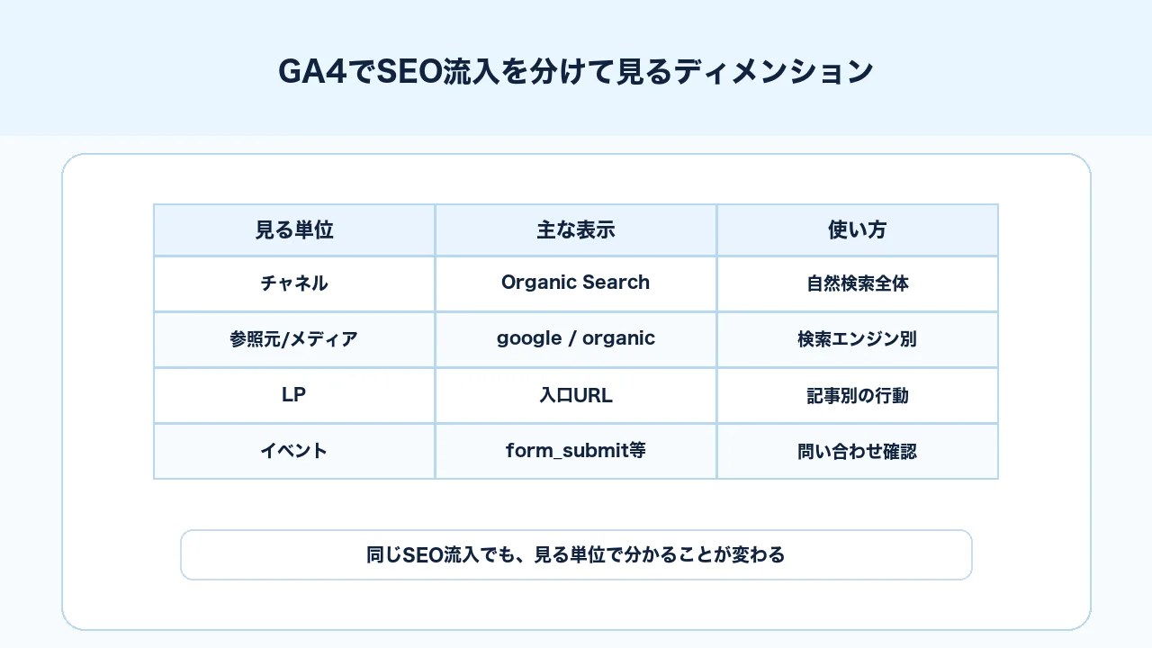 GA4でOrganic Search、google organic、セッション参照元メディアを分けてSEO流入を見る図解