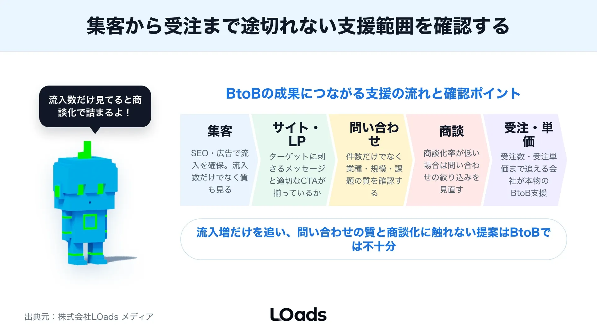 大阪のBtoB企業がWebコンサル会社に依頼する前に集客から商談まで支援範囲を確認する図