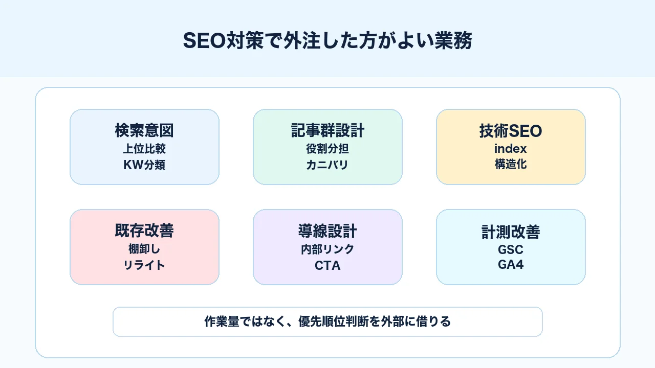 SEO対策で外注した方がよい業務を検索意図分析、記事群設計、技術SEO、計測改善に分けた図解