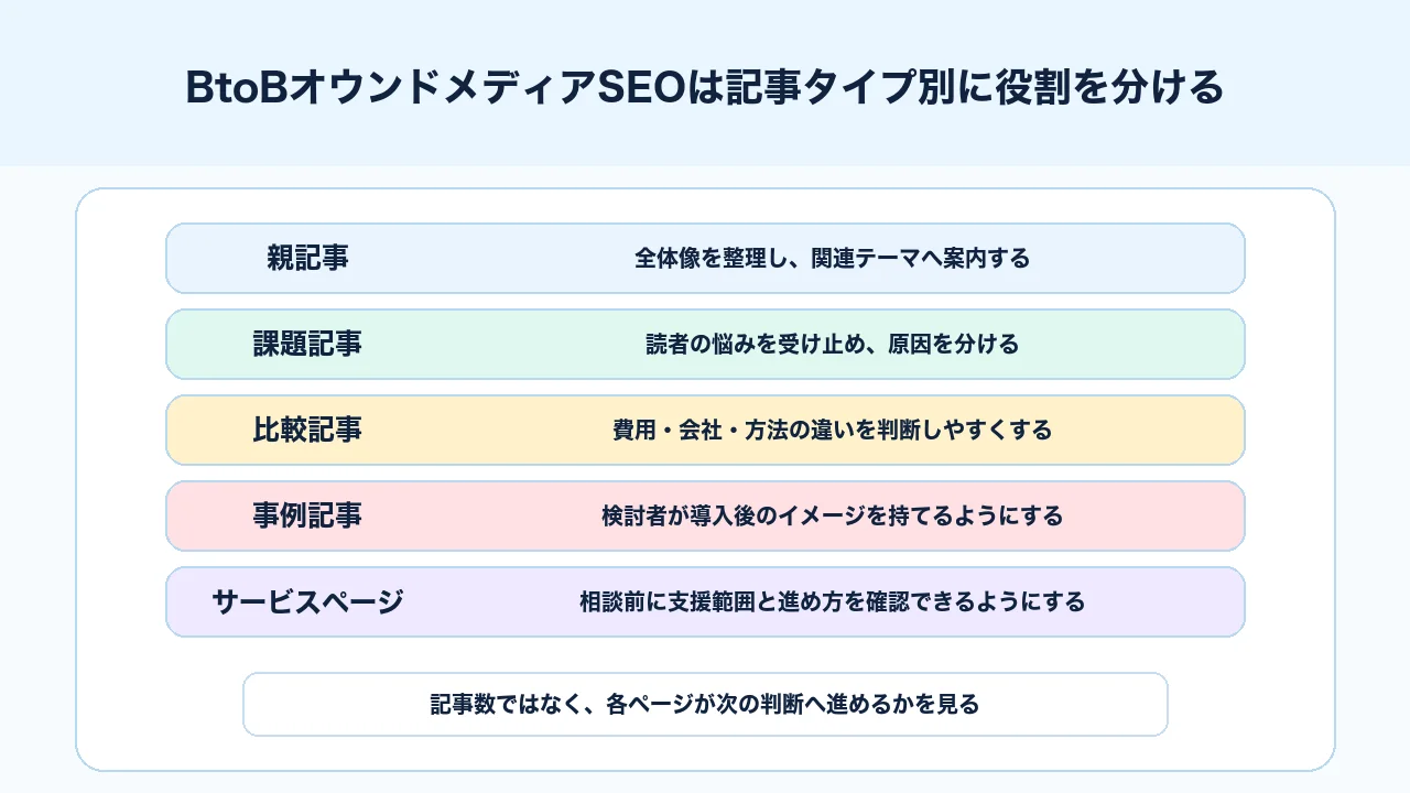 BtoBオウンドメディアSEOで基礎記事、比較記事、課題記事、費用記事、サービスページの役割を分ける図解