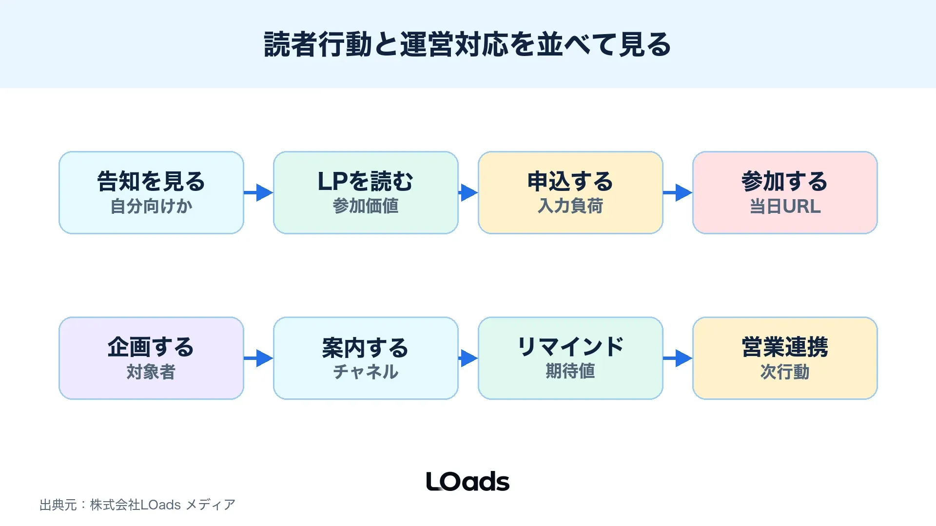 セミナー集客でユーザー行動と運営側の対応を並べて離脱箇所を見つける図解
